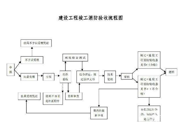 消防报建流程图